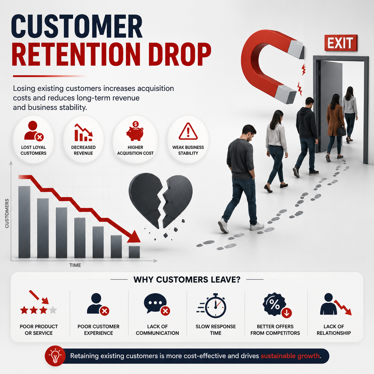 Customer Retention Drop